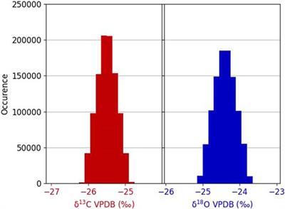 A laser–laser method for carbonate C and O isotope measurement, metrology assessment, and stratigraphic applications